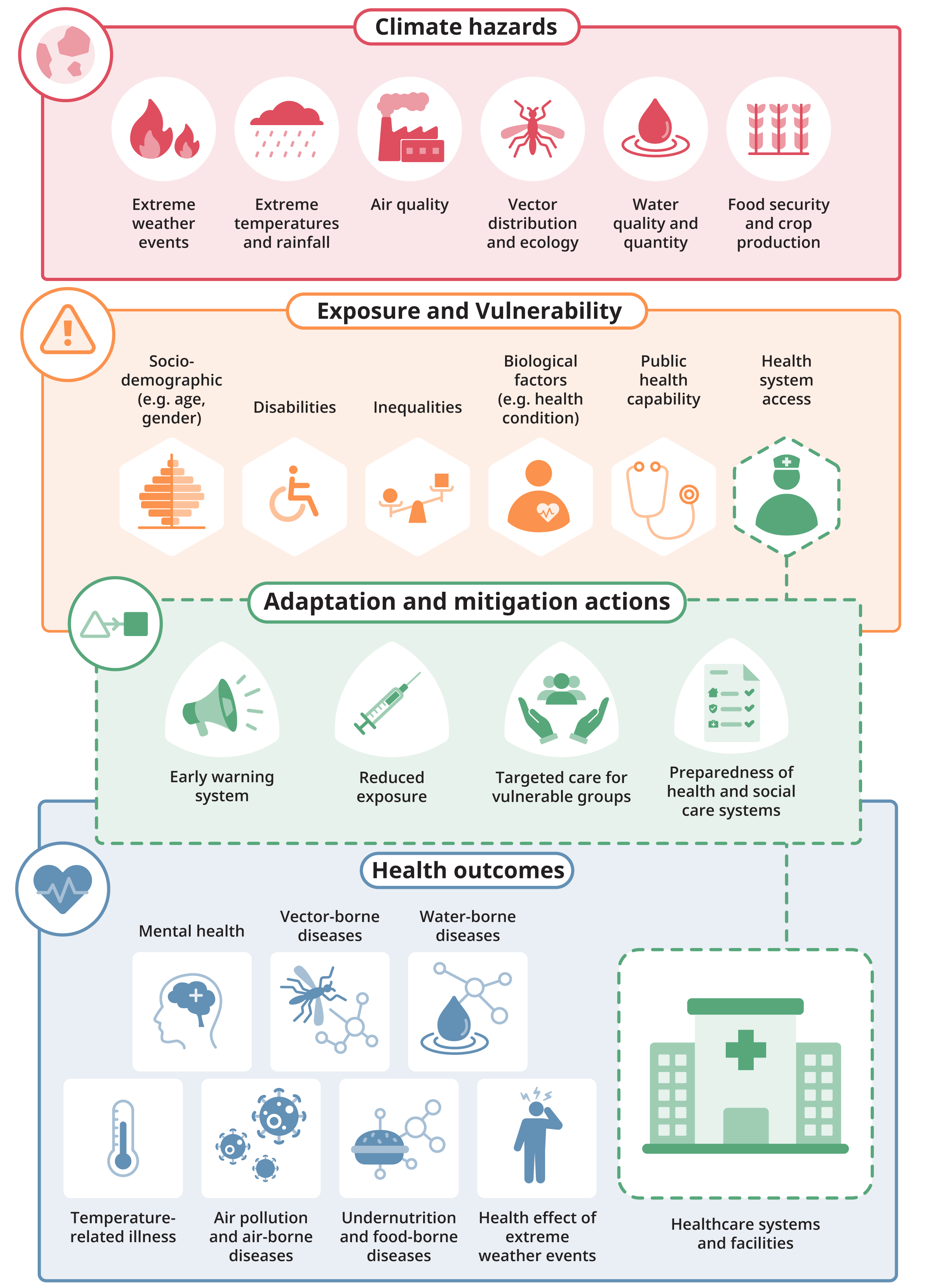 Diagram showing overview of SOSCHI framework