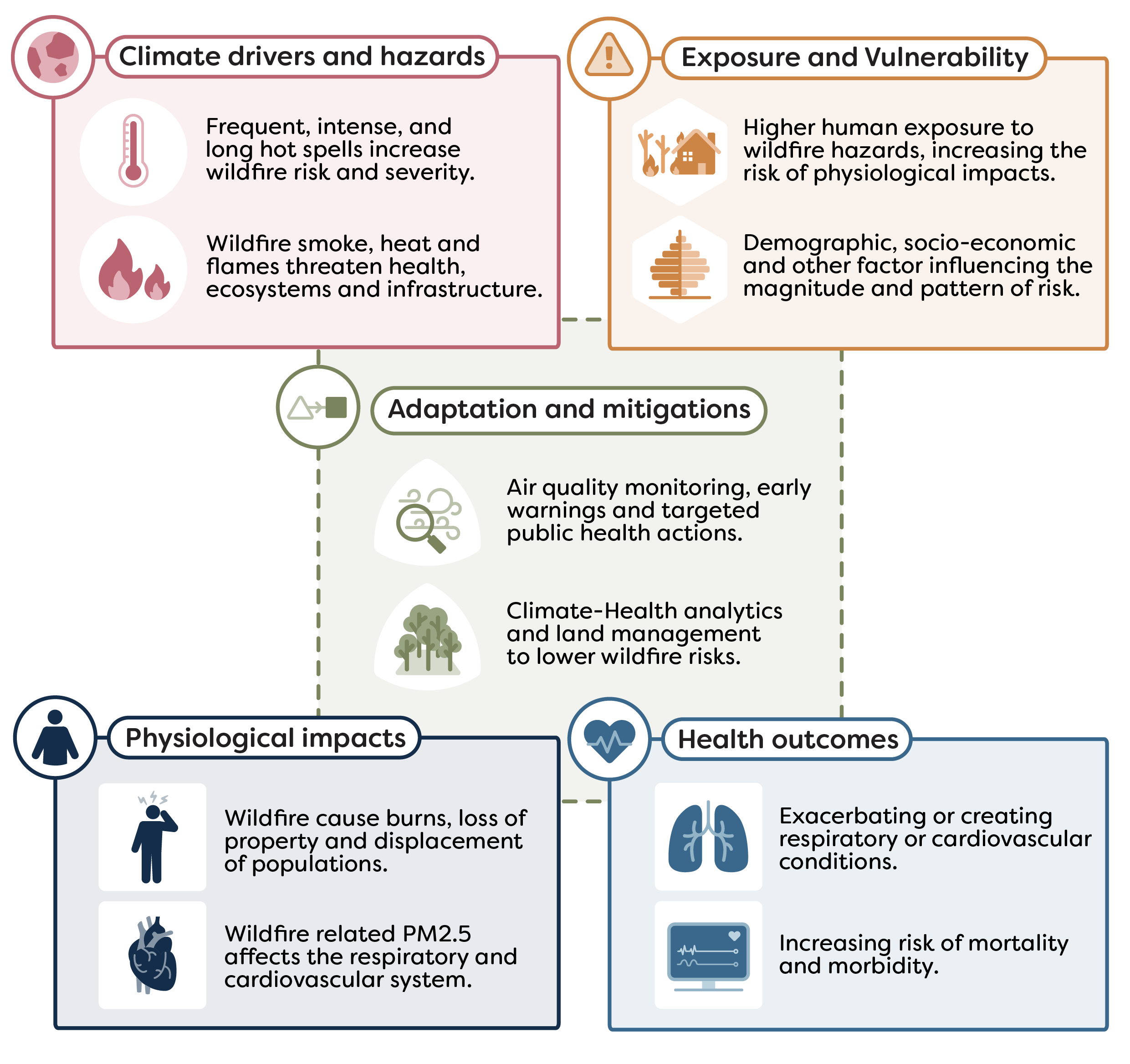 Wildfires illustration
